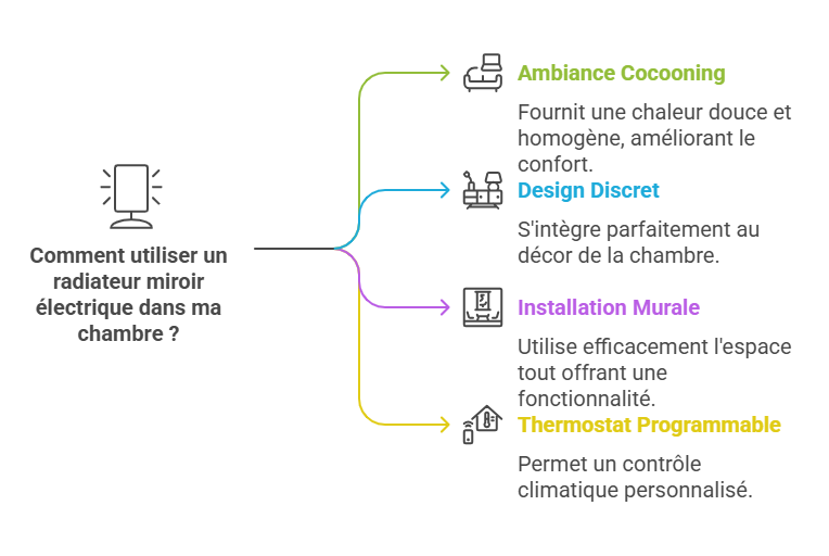 L’attribut alt de cette image est vide, son nom de fichier est Quelles-sont-les-possibilites-dutilisation-dun-radiateur-miroir-electrique-chez-moi-_-visual-selection.png.